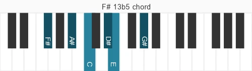 Piano voicing of chord F# 13b5